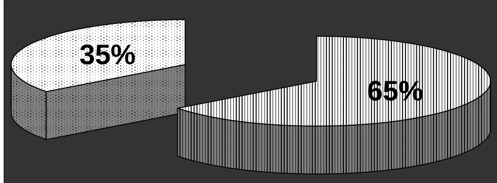 Figure 1: Gender wise distribution 