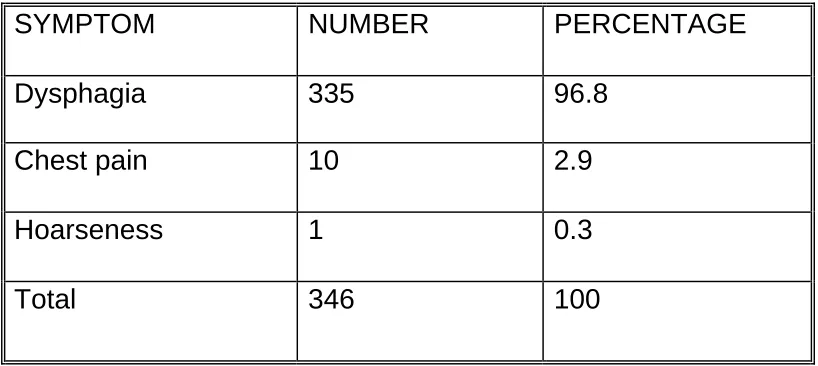 Table 3: Risk factor- smoking (N=346) 