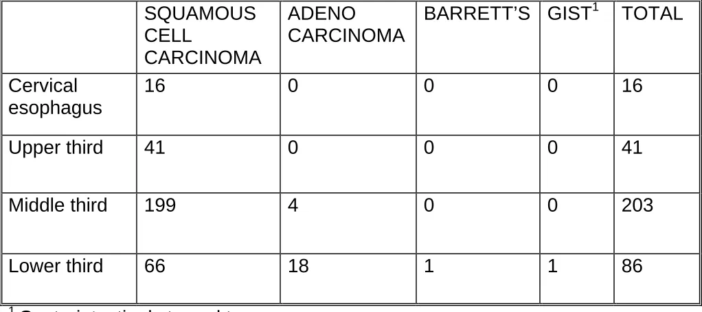 Table 6: Tumor profile according to histology and site 