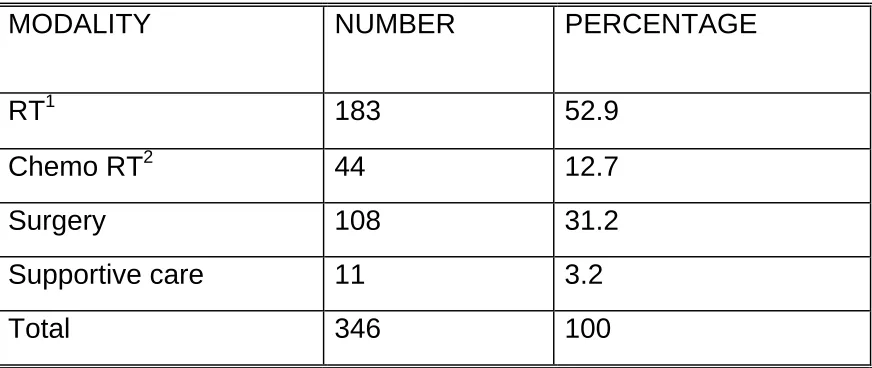 Table 7: Primary treatment offered (N=346) 