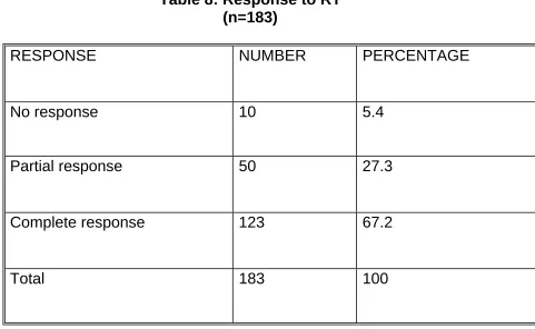 Table 8: Response to RT (n=183) 