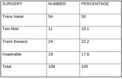 Table 9: Type of surgery performed (n=108) 