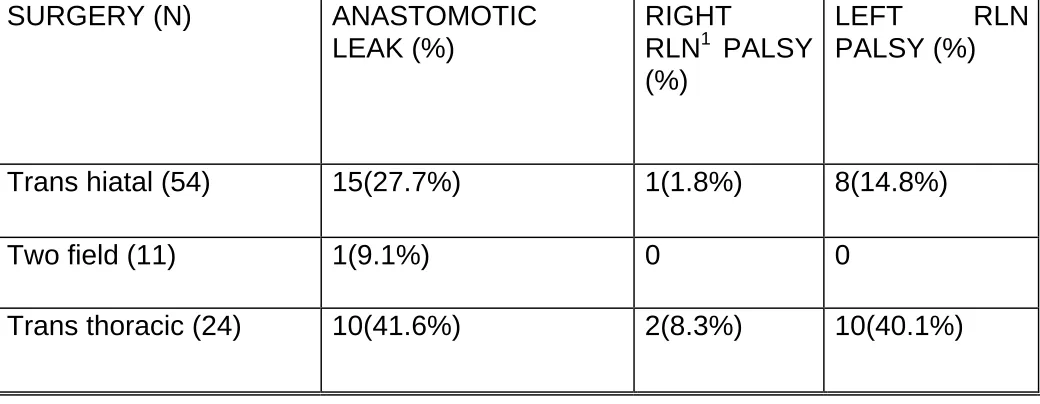 Table 10: Major complications of surgery (n=89) 