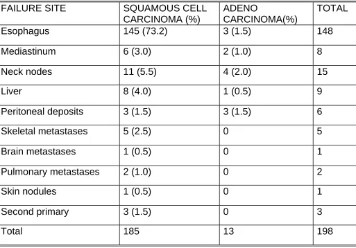 Table 13: Correlation between histology and site of failure  (n=198)