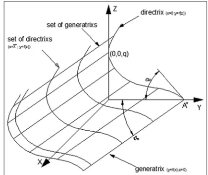 Fig 1. Ruled surface obtained by generatrix and directrix.