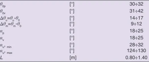 Table 2: Main geometric parameters of the working surface and characteristic values1