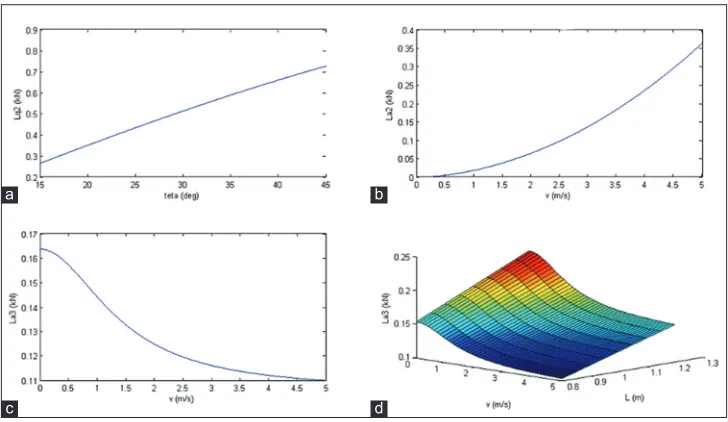 Table 5: Optimum values of the geometric and process parameters that minimize the drag force