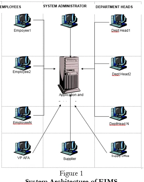 Figure 1 System Architecture of EIMS 