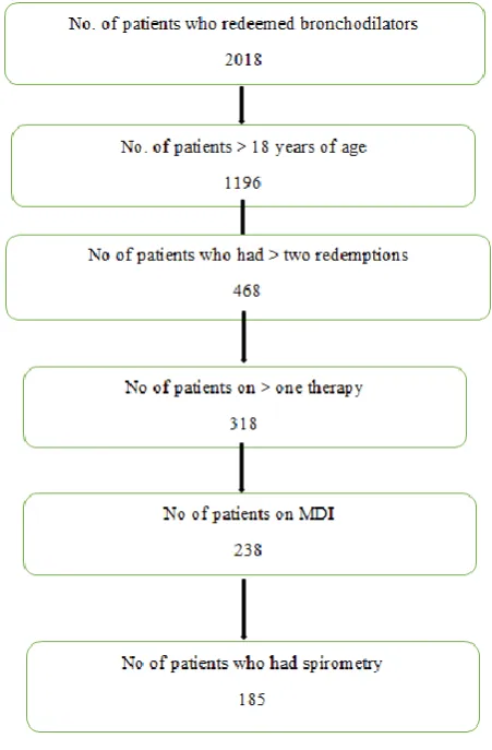 Table 3: Diagnosis based on spirometry and MDI use among the diagnosed. 