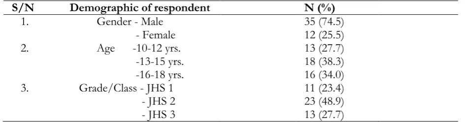 Table 1. Demographic Data (N=47) 