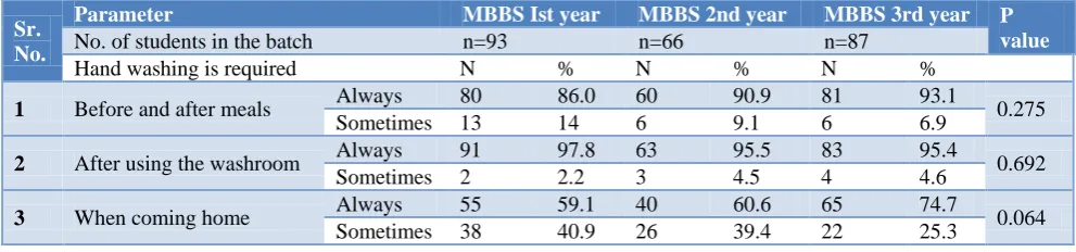 Table 1: Age and gender wise distribution of the students.