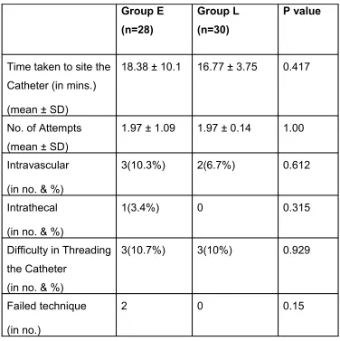 Table 2: Procedure Variables