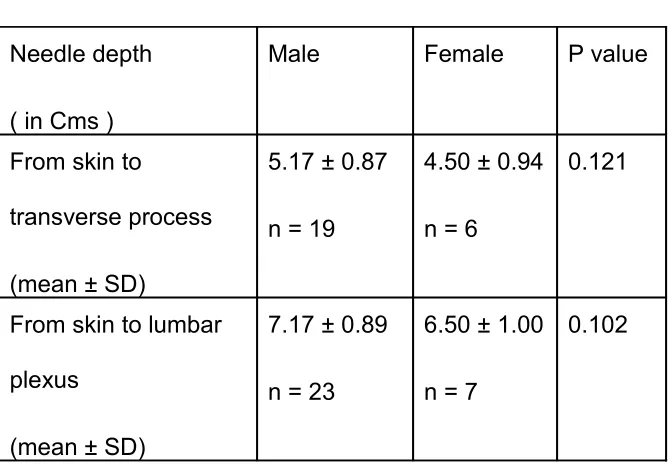 Table 3. Depth of lumbar plexus