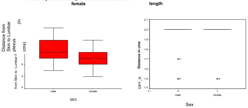 Table 4:  Sensory distribution in lumbar plexus block