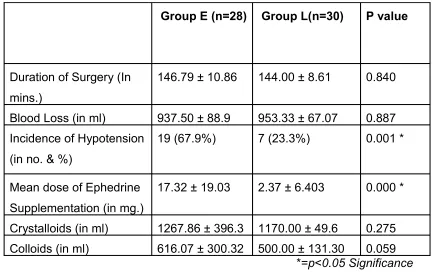 Table 5: Intra operative variables