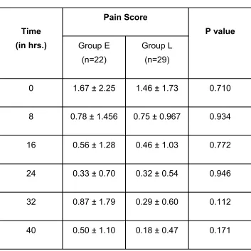 Table 9:  Pain Score in Postoperative Ward (in mean ± SD)