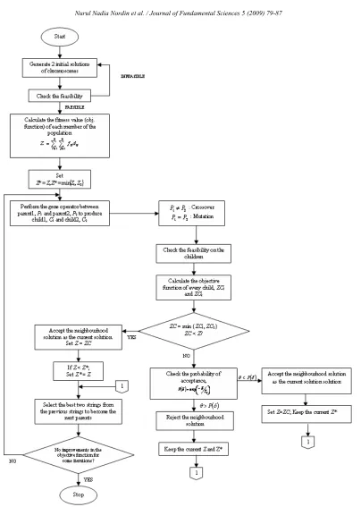 Figure 2:   The procedures of hybrid algorithm (SA-GA).