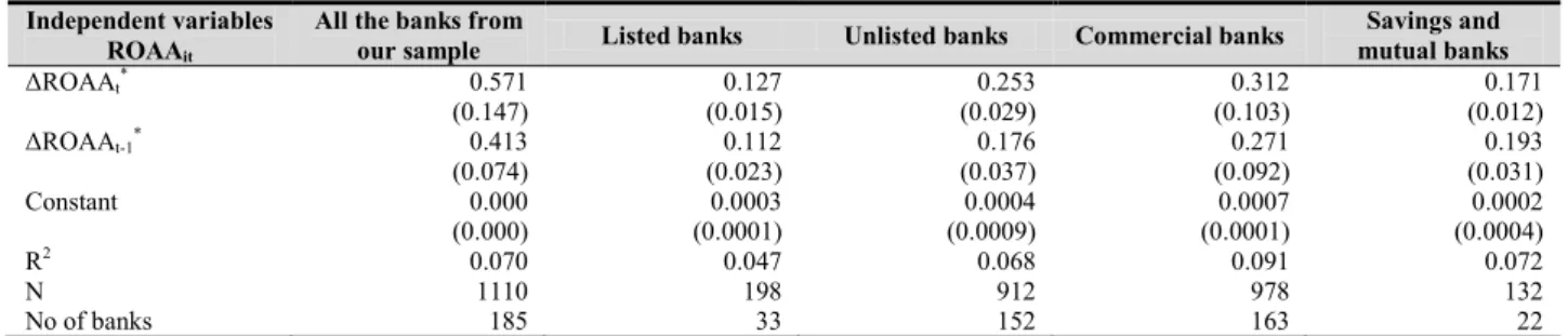 Figure 1. Cross-border Standard deviation of the return on assets (ROA) of the banks from our sample 