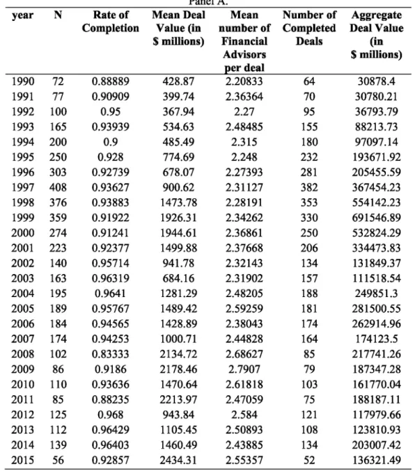 Table 1 Panel A reports the number of M&amp;A deals by year. The number of deals varies each year, but  it reaches its peak in the late 1990s