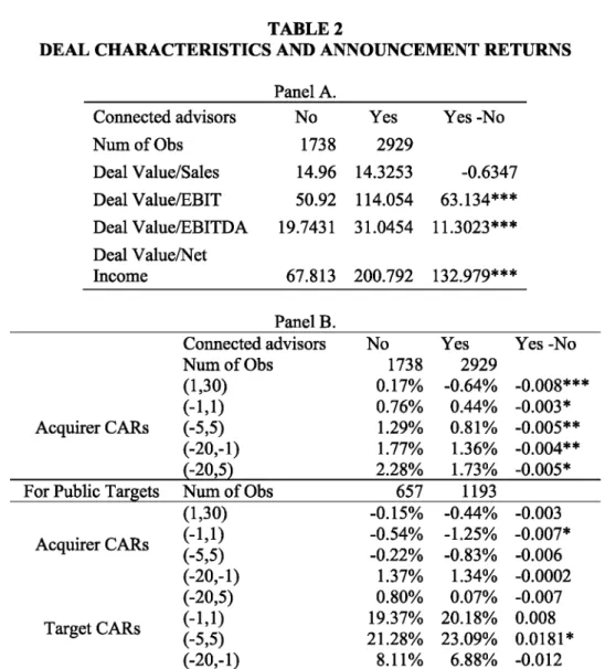 Table 2 Panel A reports the deal characteristics in terms of deal value. The sample is divided into two  groups, one for the connected advisors, and the other one for the unconnected ones