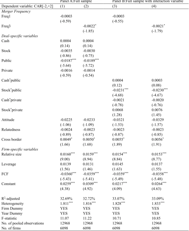 Table 3-5. The effect of merger frequency on stock performance of acquirers
