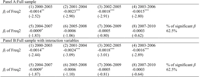 Table 3-6. The effect of 4-year merger frequency on stock performance of acquirers Panel A:Full sample