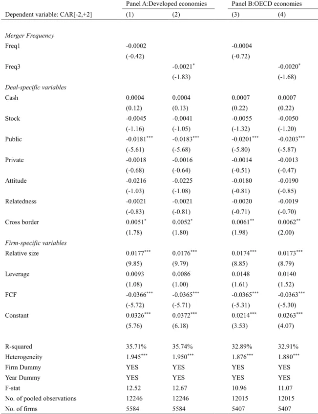 Table 3-7. The effect of merger frequency on acquirer stock performance across different  economies 