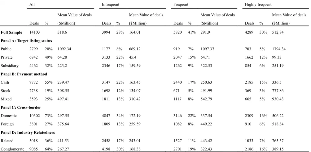 Table 2-2. Sample statistics for payment method, target ownership and types of acquiring firms 