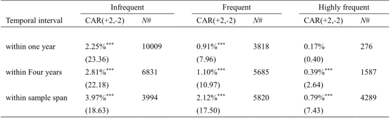 Table  2-3.  Cumulative  abnormal  returns  for  infrequent,  frequent  and  highly  frequent  across  different time interval 