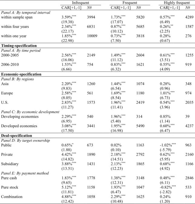Table A1. Robustness checks on 3-day cumulative abnormal returns sorted by infrequent, frequent  and highly frequent acquirers across different comparative controls