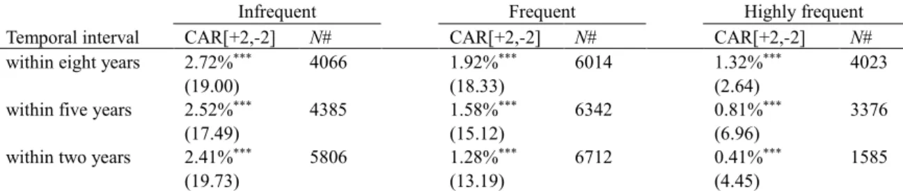 Table  B2.  Cumulative  abnormal  returns  sorted  by  infrequent,  frequent  and  highly  frequent  acquirers across different time intervals