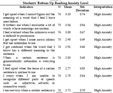 Table 5 Students’ Bottom-Up Reading Anxiety Level 