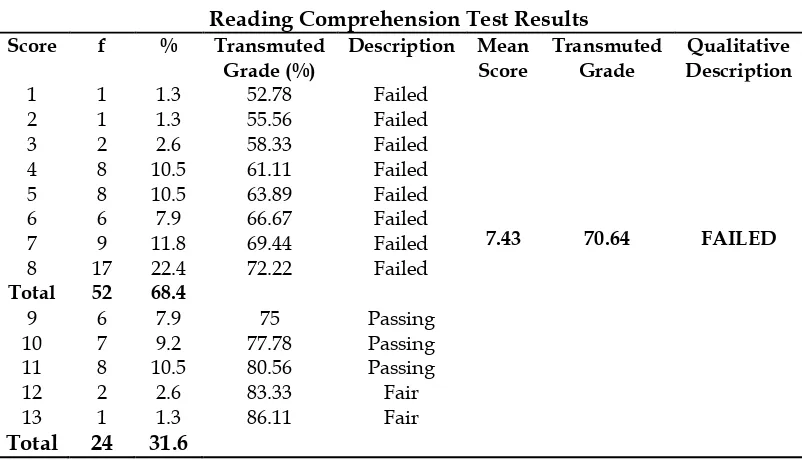 Table 3 Reading Comprehension Test Results 
