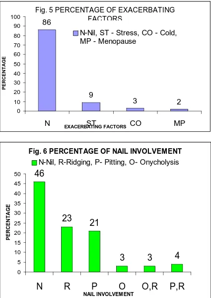 Fig. 5 PERCENTAGE OF EXACERBATING FACTORS