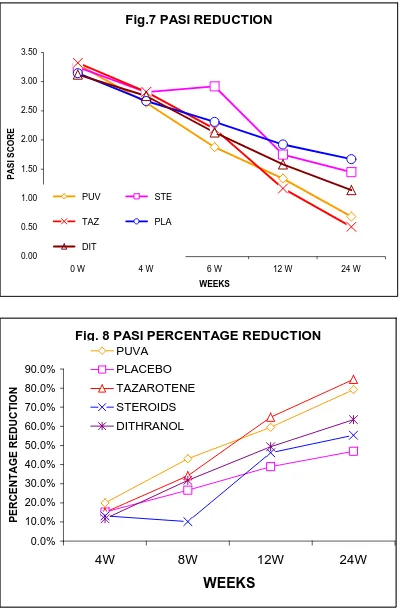 Fig.7 PASI REDUCTION