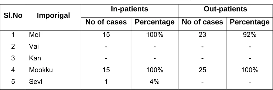 Table 20 illustrates the distribution of diseases with Kanmendriyam. 
