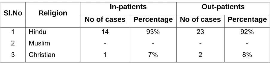 Table 5: Illustrate the distribution of Gunam  