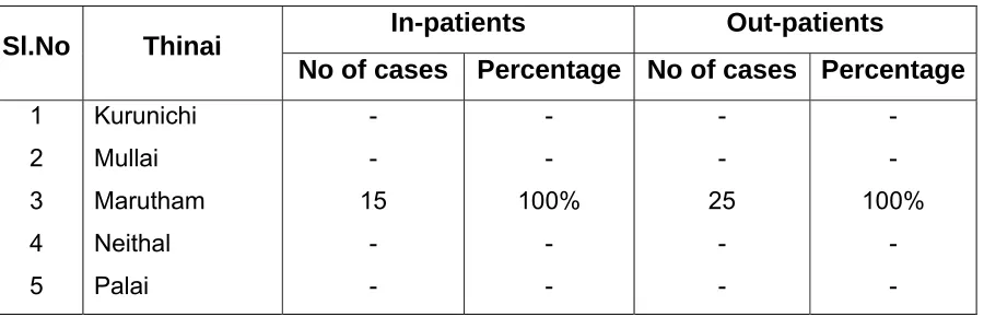 Table 7: Illustrate the distribution of the disease among the paruvakaalam. 