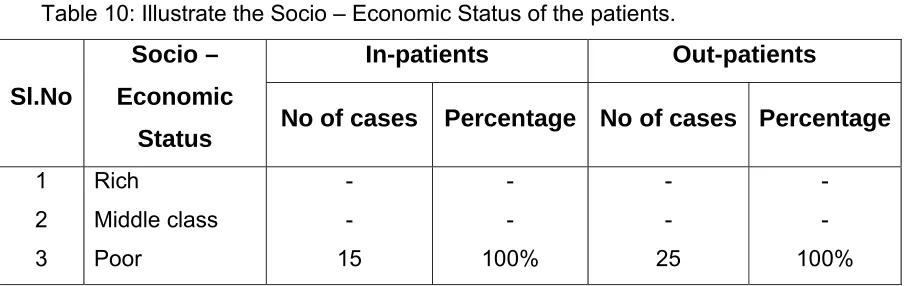 Table 9: Illustrate the distribution of Occupation among the patients. 
