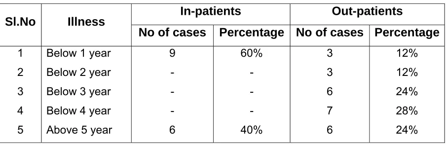 Table 13: Illustrate the distribution of clinical features. 