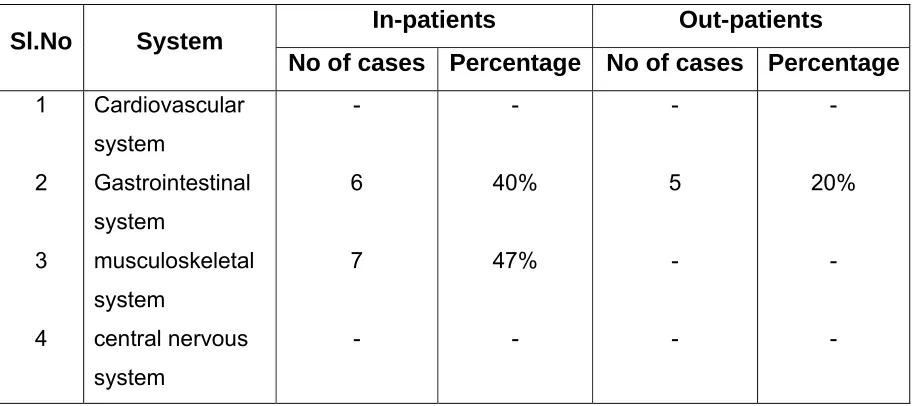 Table 15: Illustrate the distribution of other system involvement. 