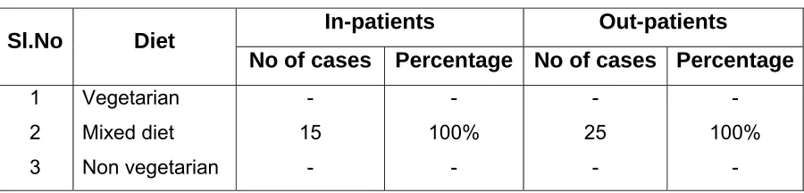 Table 17: Illustrate the distribution of the Diet among the patients. 