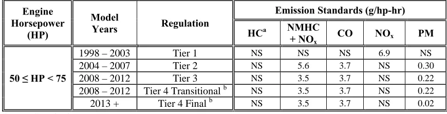 Table 1-1 Example EPA Engine Tier Classification [EPA, 2004] 