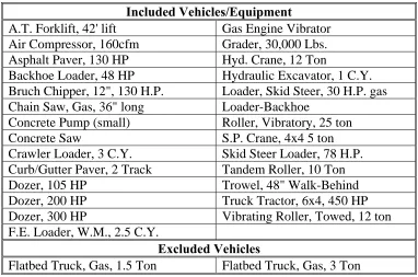 Table 2-1 Vehicle/Equipment List 