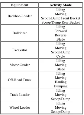 Table 3-2 Activity Modes for Construction Equipment 