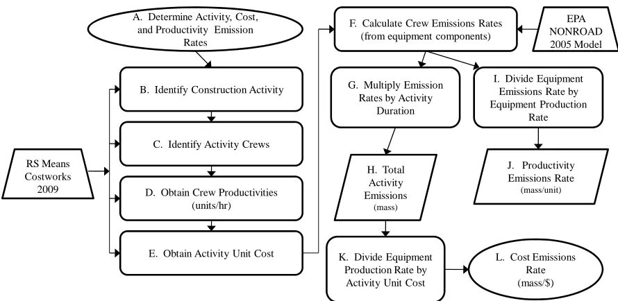 Figure 5-2 Flow Chart Diagram of Methodology [Rasdorf, Lewis, and Frey, 2010] 