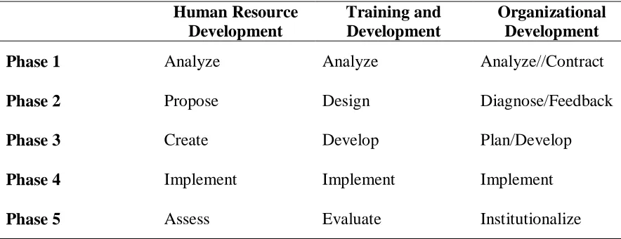 Table 1 The Five (5) Phases of Human Resource Development, Training & Development, and Organizational Development 