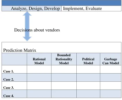 Figure 3.  Conceptual framework of vendor selection decision making during ADDIE.   