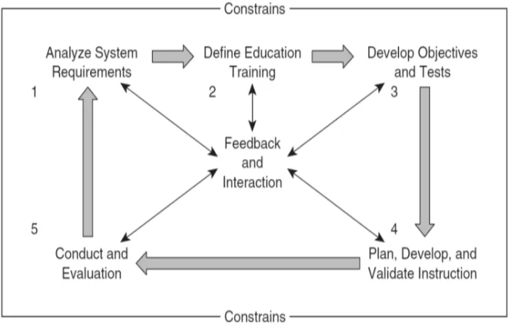 Figure 6.  Original ADDIE model.  