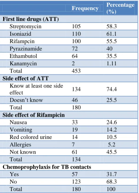 Table 4: Knowledge about drugs used in Tuberculosis. 